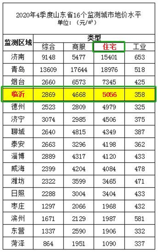 臨沂最新地價水平出爐！3月份房價環(huán)比下降6.5%