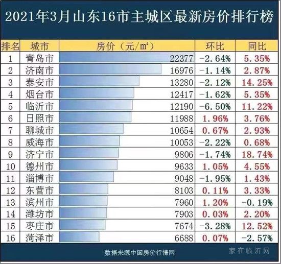 臨沂最新地價水平出爐！3月份房價環(huán)比下降6.5%