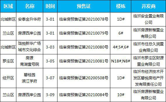 3月上旬臨沂共5項目獲預(yù)售證，共批準9棟樓