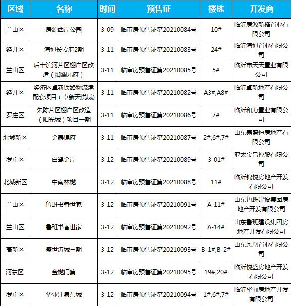 臨沂市場周報 住宅市場 新增預售 臨沂房產(chǎn)網(wǎng)