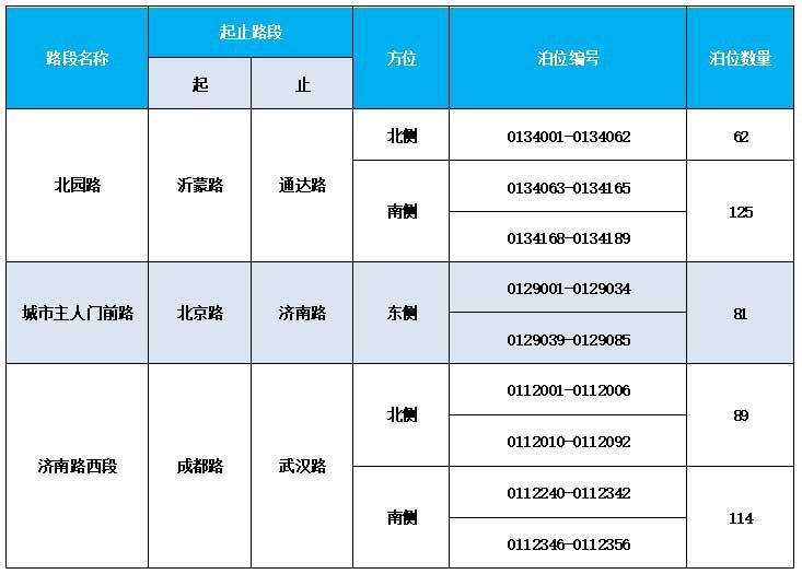 3月16日起，臨沂這471個路邊停車位要收費！