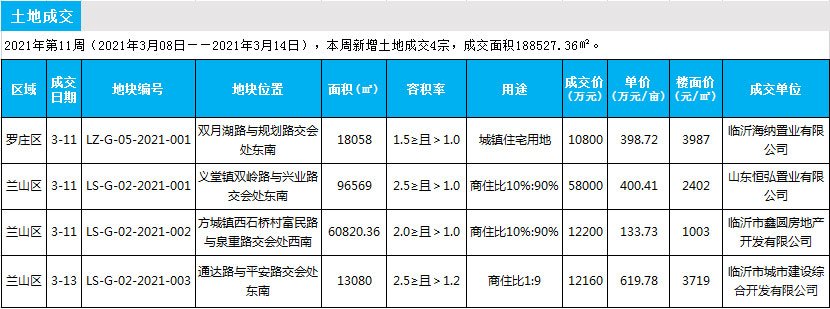 臨沂市場周報 土地市場 土地成交 臨沂房產(chǎn)網(wǎng)