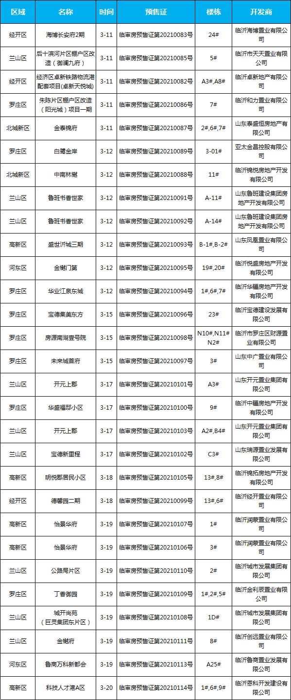 3月中旬臨沂共26項(xiàng)目獲預(yù)售證，共批準(zhǔn)46棟樓