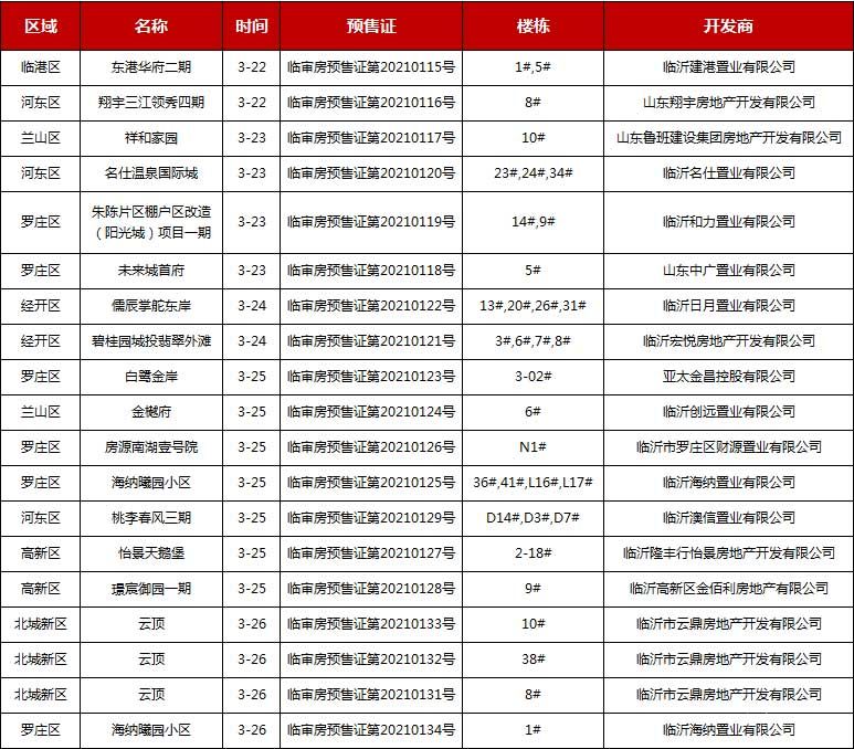 3月22-27日，本周共有34棟樓，2431套住宅獲得預(yù)售證。預(yù)售面積達(dá)243855.32㎡。