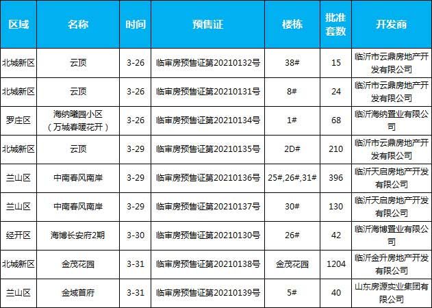 2021年臨沂房地產市場月報（3.1-3.31）