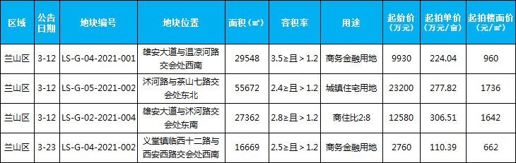 2021年臨沂房地產市場月報（3.1-3.31）