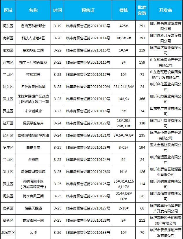 2021年臨沂房地產市場月報（3.1-3.31）