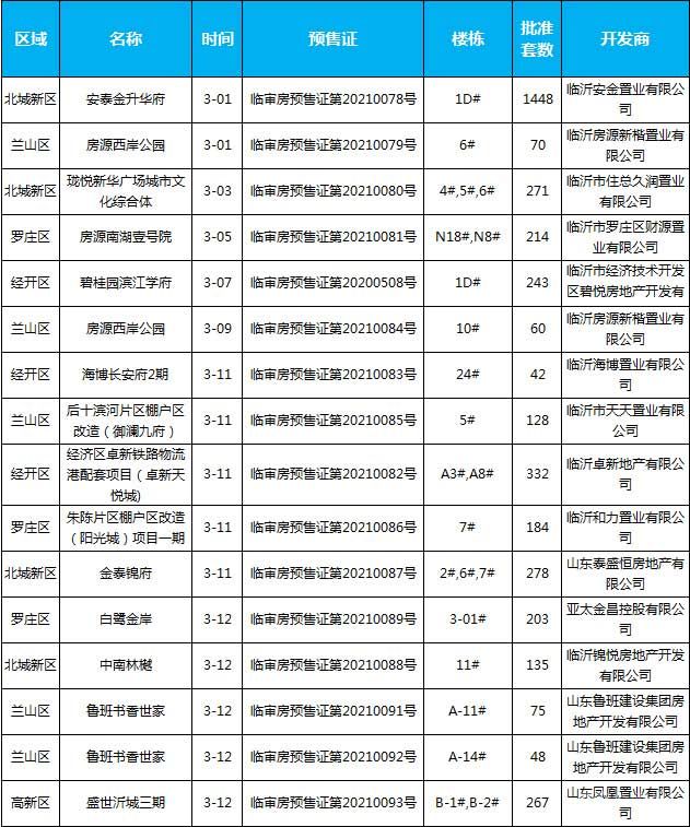 2021年臨沂房地產市場月報（3.1-3.31）