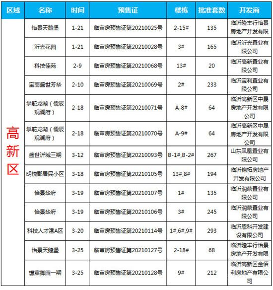 2021年一季度臨沂商品房預(yù)售數(shù)據(jù)出爐！