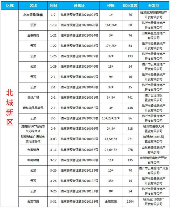 2021年一季度臨沂商品房預(yù)售數(shù)據(jù)出爐！