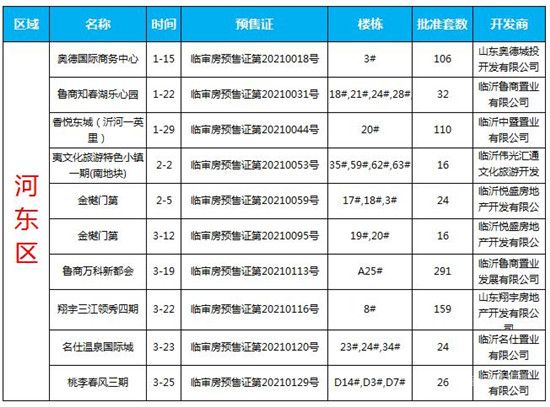 2021年一季度臨沂商品房預(yù)售數(shù)據(jù)出爐！