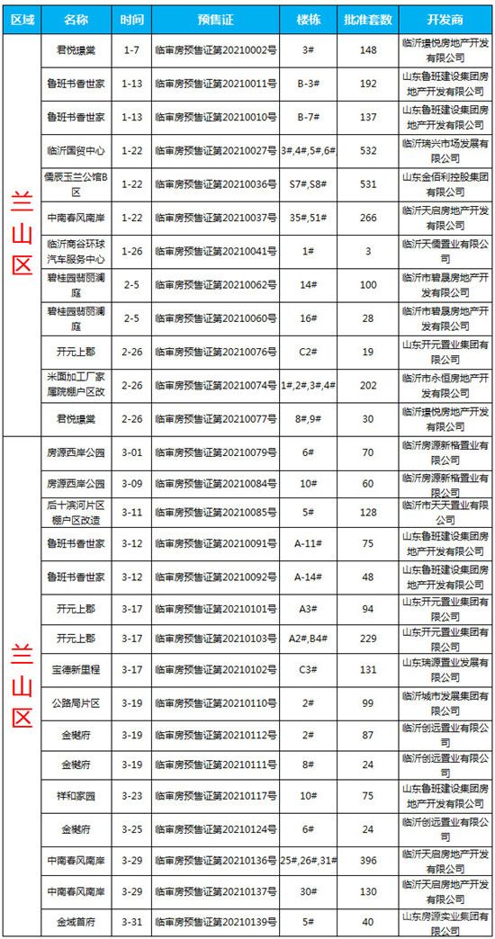 2021年一季度臨沂商品房預(yù)售數(shù)據(jù)出爐！