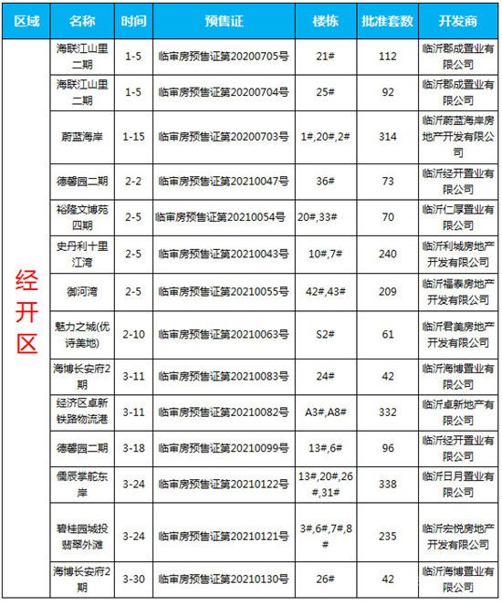 2021年一季度臨沂商品房預(yù)售數(shù)據(jù)出爐！