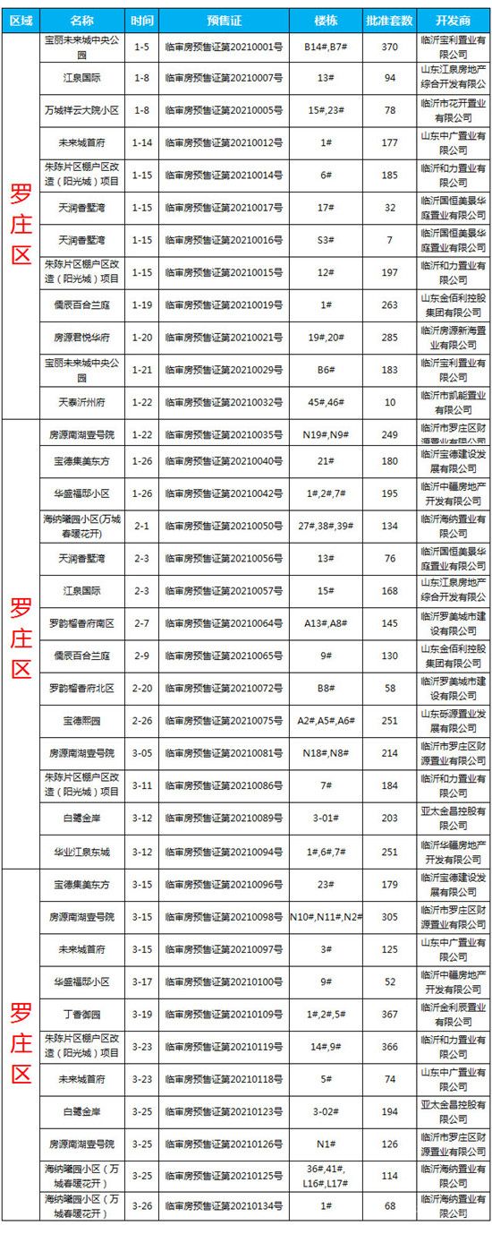 2021年一季度臨沂商品房預(yù)售數(shù)據(jù)出爐！