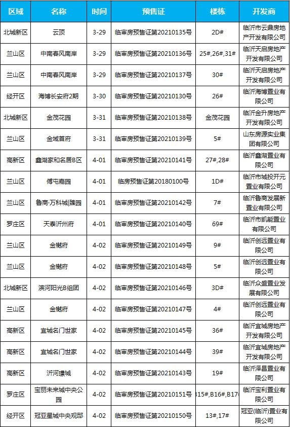 臨沂市場周報 住宅市場 新增預(yù)售 臨沂房產(chǎn)網(wǎng)