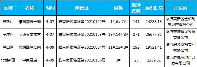 臨沂市場周報 住宅市場 新增預售 臨沂房產(chǎn)網(wǎng)