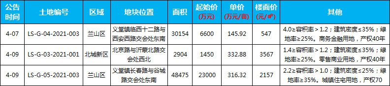 本周（4.05-4.11）新增土地供應(yīng)3宗，供應(yīng)面積共計(jì)81533㎡。