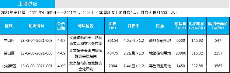 臨沂市場周報 土地市場 土地供應 臨沂房產(chǎn)網(wǎng)