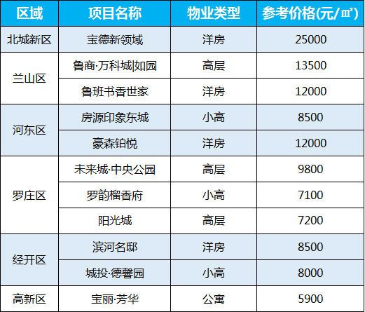 4月第3周臨沂熱門小區(qū)房價