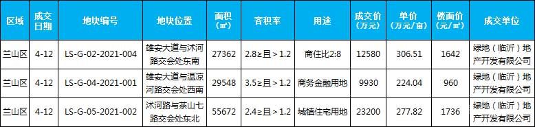 本周（4.12-4.17）新增土地成交3宗，成交面積共計(jì)112582㎡。