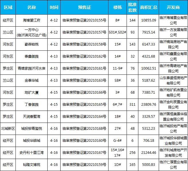 本周（4.12-4.17），臨沂共13個(gè)項(xiàng)目獲批預(yù)售證，共批準(zhǔn)17棟樓、1418套房源，總預(yù)售面積為111273.11㎡