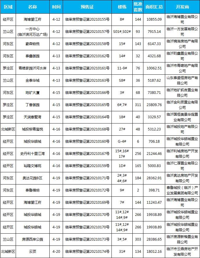 4月中旬臨沂共17項目獲預(yù)售證，共批準(zhǔn)30棟樓