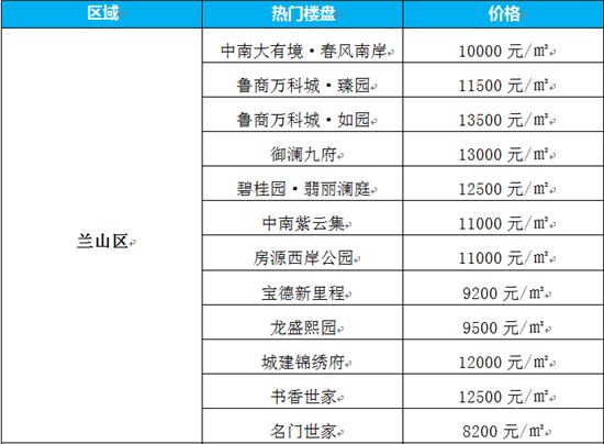 沒想到！臨沂房價還在漲！買房還能再等等嗎？