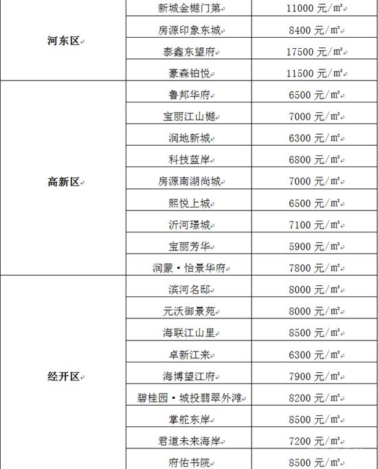 沒想到！臨沂房價還在漲！買房還能再等等嗎？