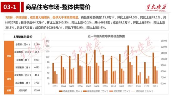 沒想到！臨沂房價還在漲！買房還能再等等嗎？