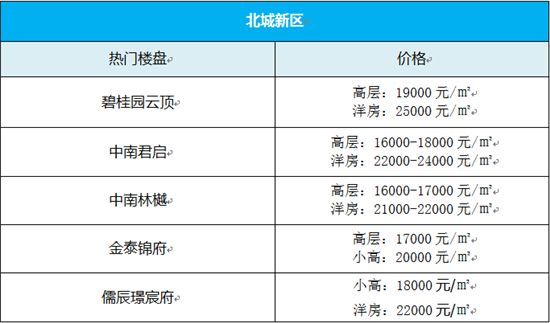 沒想到！臨沂房價還在漲！買房還能再等等嗎？