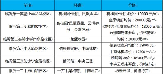 臨沂是個(gè)房就叫學(xué)區(qū)房~為孩子上學(xué)你入坑了嗎