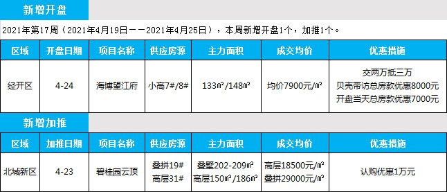 臨沂市場周報 住宅市場 新增開盤 臨沂房產(chǎn)網(wǎng)