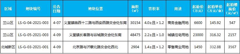 2021年臨沂房地產(chǎn)市場月報（4.1-4.30）