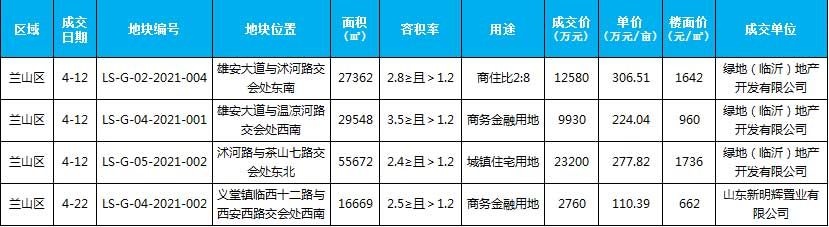 2021年臨沂房地產(chǎn)市場月報（4.1-4.30）