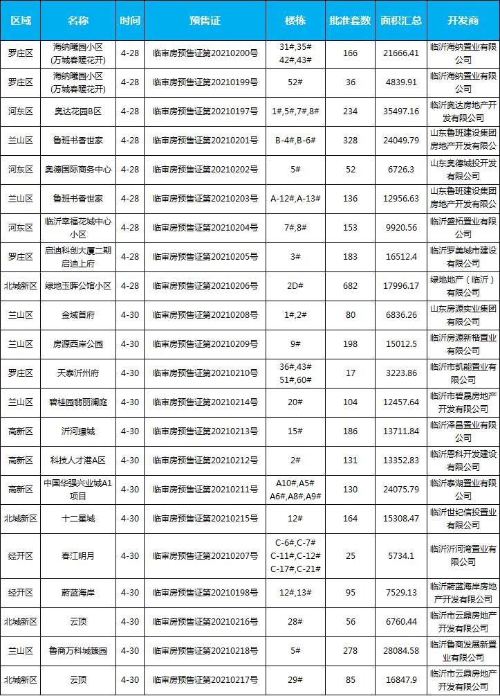 4月下旬臨沂共34項目獲預(yù)售證，共批準88棟樓