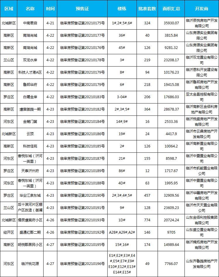 2021年臨沂房地產(chǎn)市場月報（4.1-4.30）