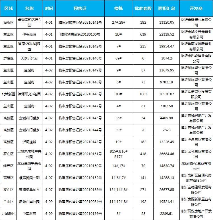 2021年臨沂房地產(chǎn)市場月報（4.1-4.30）