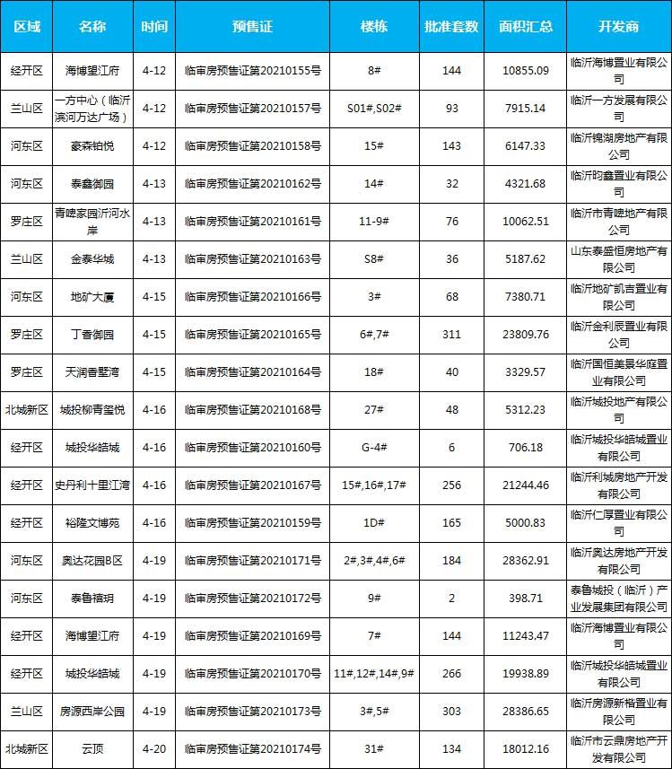 2021年臨沂房地產(chǎn)市場月報（4.1-4.30）