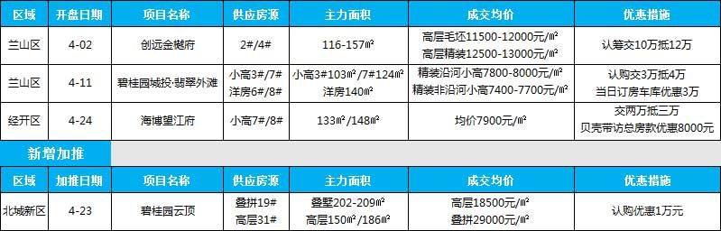 2021年臨沂房地產(chǎn)市場月報（4.1-4.30）