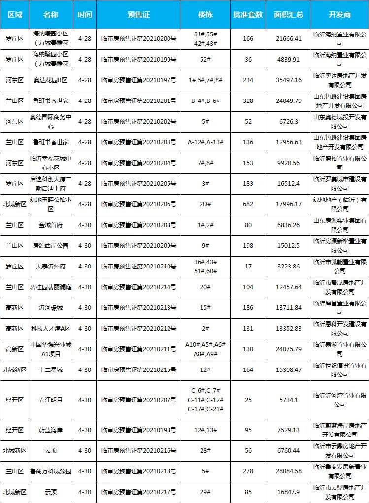 2021年臨沂房地產(chǎn)市場月報（4.1-4.30）