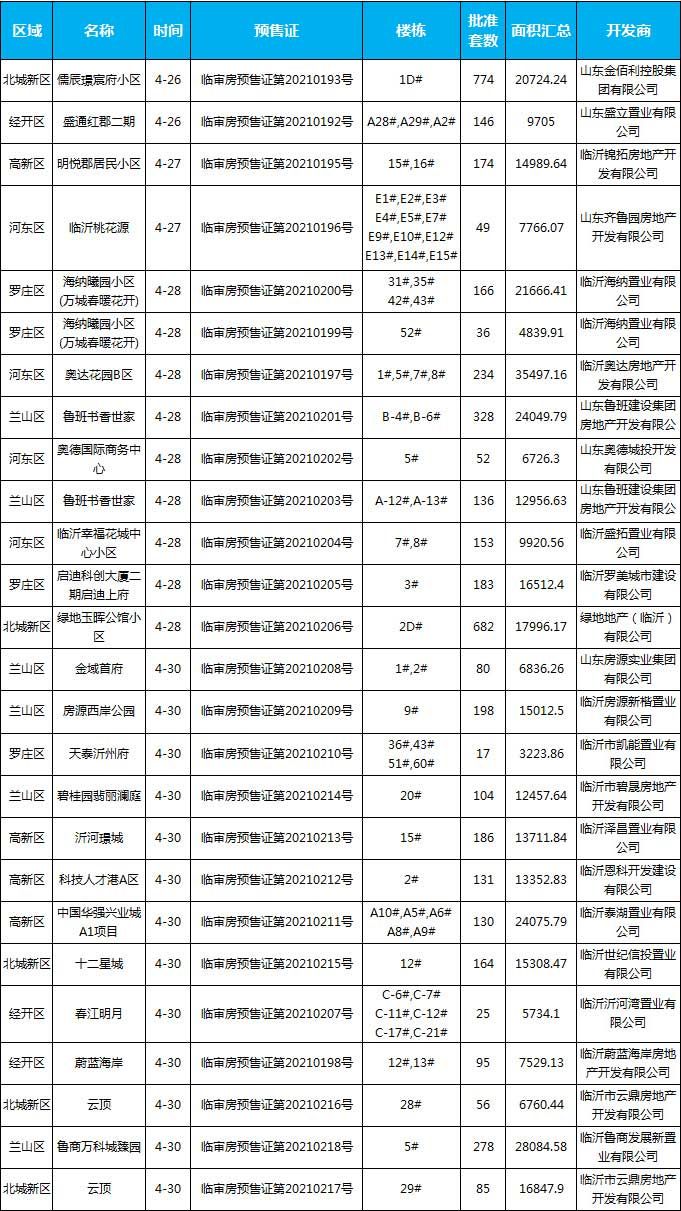 本周（4.26-5.02），臨沂共23個(gè)項(xiàng)目獲批預(yù)售證，共批準(zhǔn)63棟樓、4662套房源，總預(yù)售面積為372285.62㎡