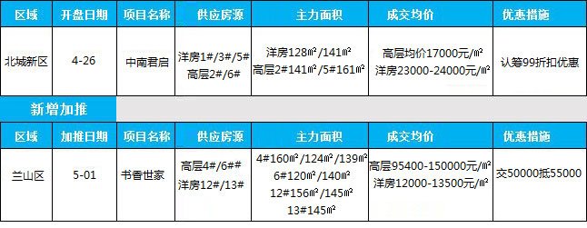 臨沂市場(chǎng)周報(bào) 住宅市場(chǎng) 新增開盤 臨沂房產(chǎn)網(wǎng)