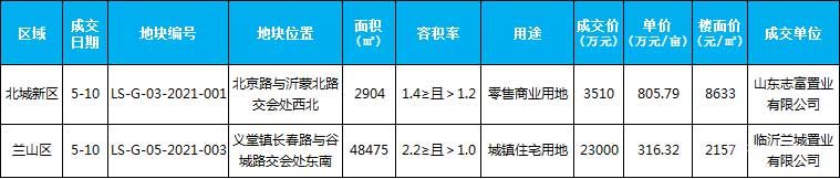 本周（5.10-5.16）新增土地成交2宗，成交面積51379平米。 