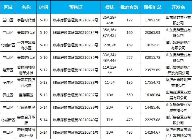 本周（5.10-5.16），臨沂共8個(gè)項(xiàng)目獲批預(yù)售證，共批準(zhǔn)21棟樓、2839套房源，總預(yù)售面積為199818.36㎡