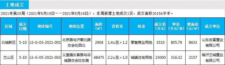 臨沂市場周報 土地市場 土地成交 臨沂房產(chǎn)網(wǎng)