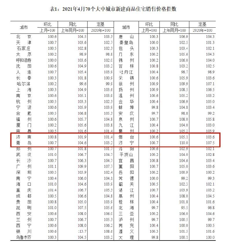 全國70城4月房價出爐！山東四市新房、二手房較上月均有所上漲