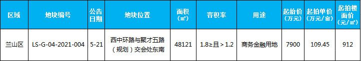 本周（5.17-5.22）新增土地供應(yīng)1宗，供應(yīng)面積48121平米。