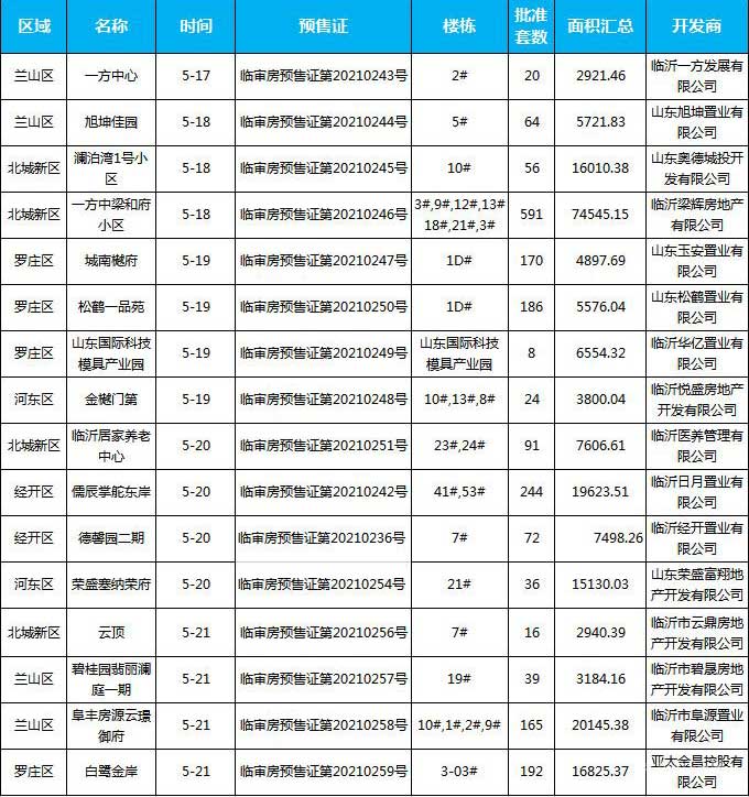 本周（5.17-5.22），臨沂共17個項(xiàng)目獲批預(yù)售證，共批準(zhǔn)31棟樓、2014套房源，總預(yù)售面積為219627.97㎡