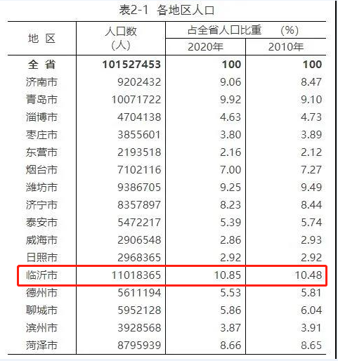 臨沂常住人口11018365人背后，藏著樓市哪些“秘密”？