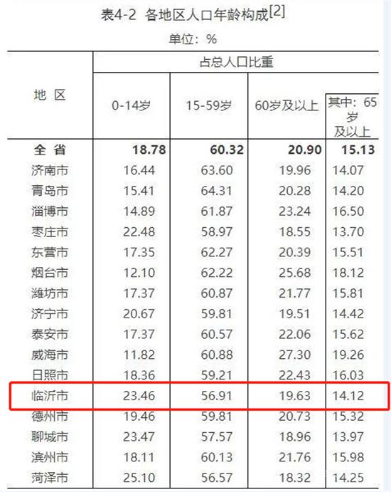 臨沂常住人口11018365人背后，藏著樓市哪些“秘密”？